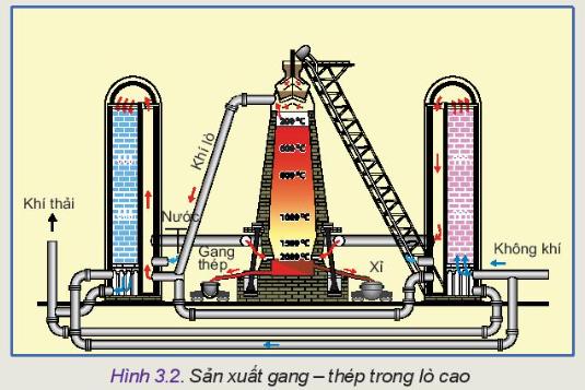 Lý thuyết công nghệ phổ biến - Công nghệ 10</>