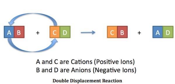 http://study.com/academy/lesson/double-displacement-reaction-definition-examples.html