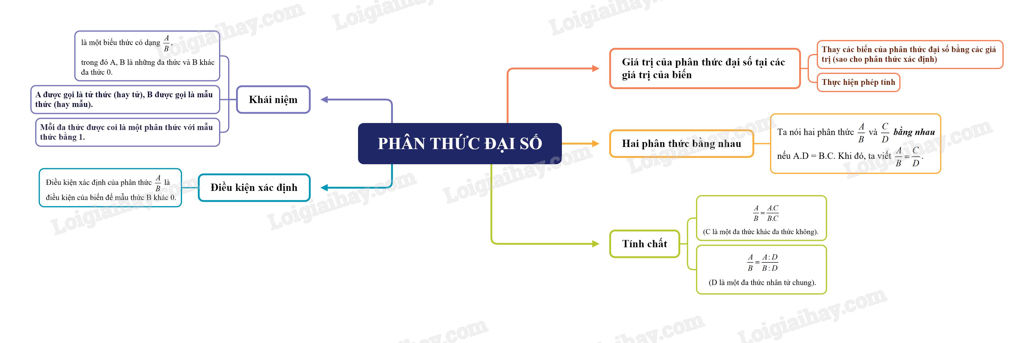 Lý thuyết Phân thức đại số SGK Toán 8 - Chân trời sáng tạo</>