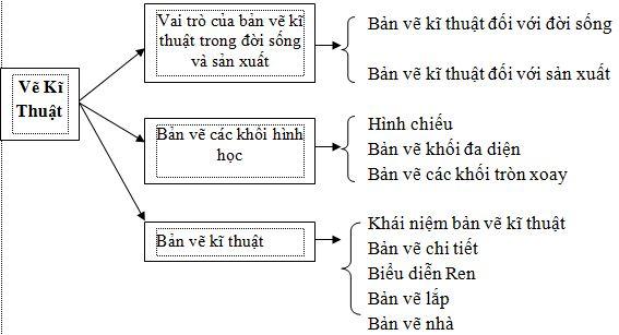 Giáo án Công nghệ 8: Tổng kết và ôn tập phần I - Vẽ kĩ thuật