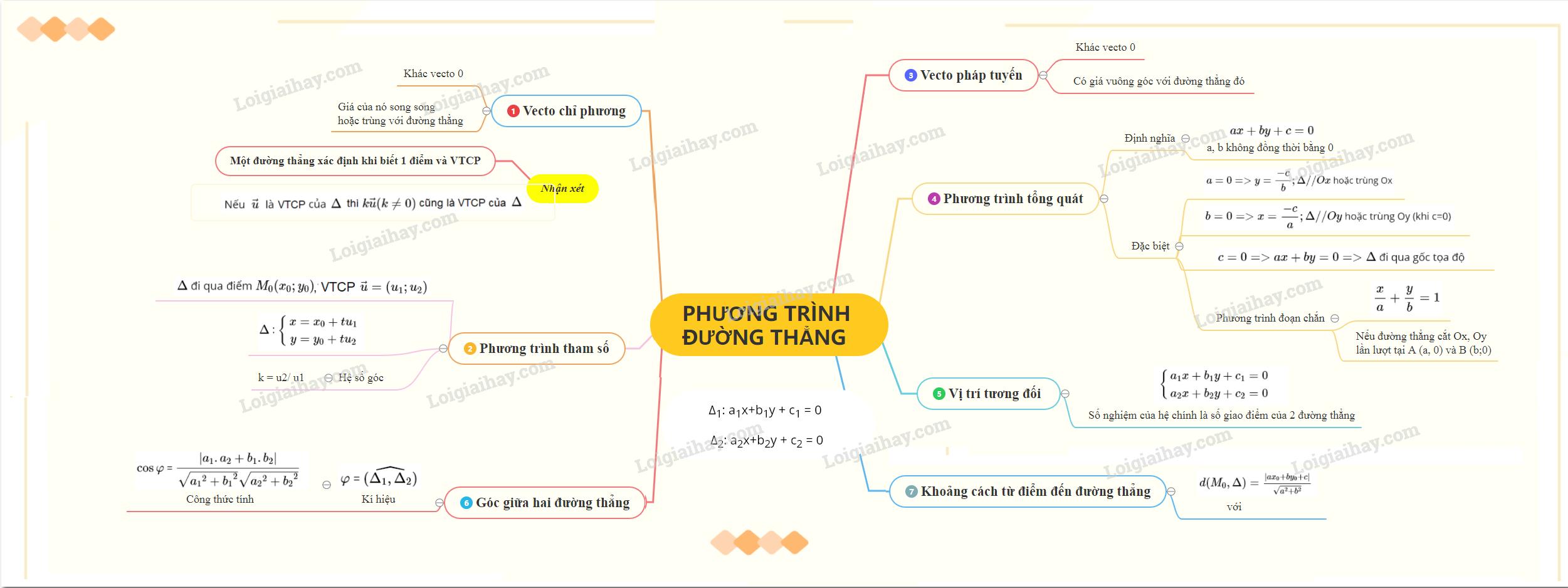 Lý thuyết phương trình đường thẳng</>