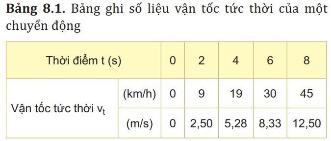 Giải Vật lí 10 Bài 8: Chuyển động biến đổi. Gia tốc - Kết nối tri thức (ảnh 1)