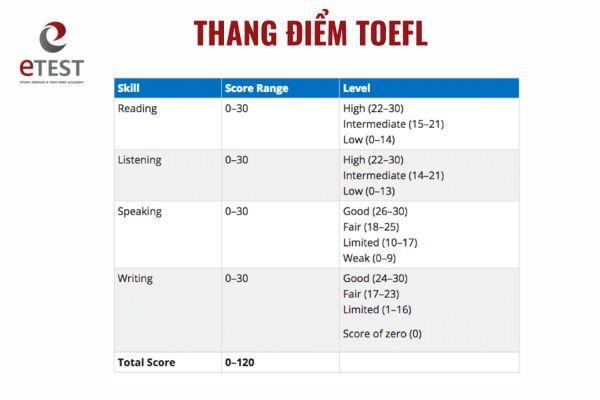 thang điểm toefl