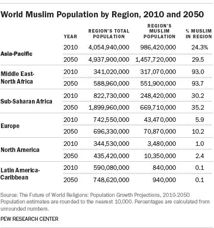 World Muslim Population by Region, 2010 and 2050