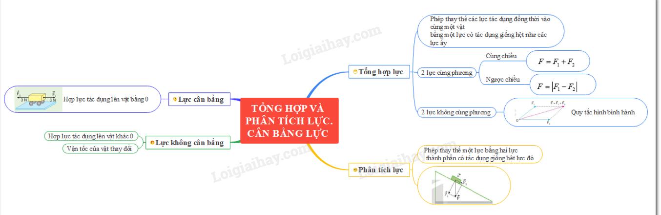 Lý thuyết Tổng hợp và phân tích lực. Cân bằng lực - Vật lí 10</>