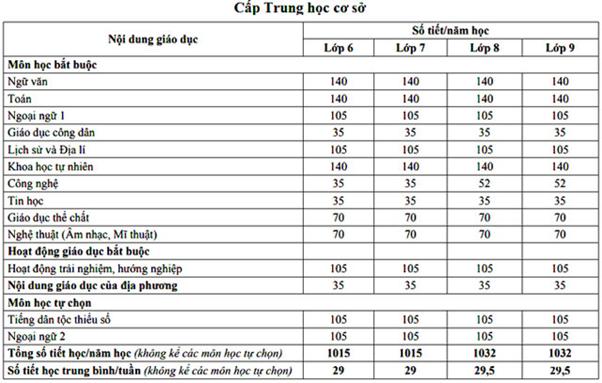 Ảnh minh họa số tiết học bậc trung học cơ sở