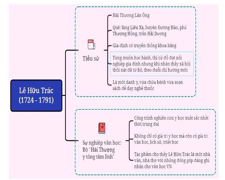 Sơ đồ tư duy Vào phủ Chúa trịnh về tác giả Lê Hữu Trác