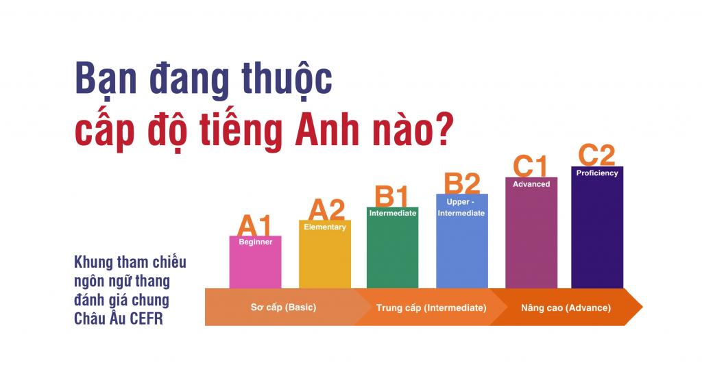 6 cấp độ tiếng Anh theo khung CEFR- Nhân sự bạn đang thuộc cấp độ nào?