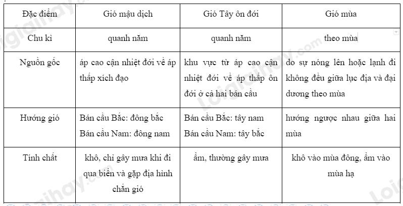 Lý thuyết về khí áp, gió và mưa</>