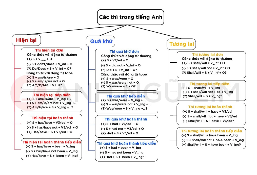 Sơ đồ tóm tắt các thì trong tiếng Anh