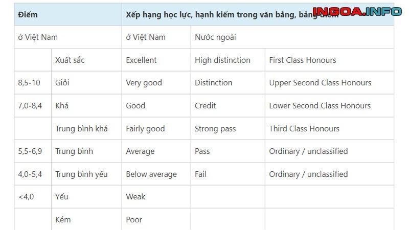 bang-tot-nghiep-loai-kha-tieng-anh-la-gi-xep-loai-bang-cap-trong-tieng-anh-5