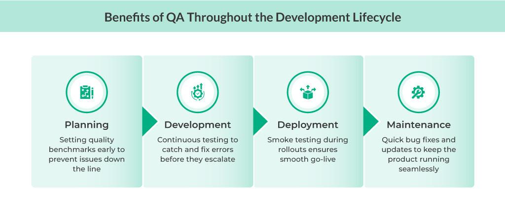 Benefits of QA Throughout the Development Lifecycle