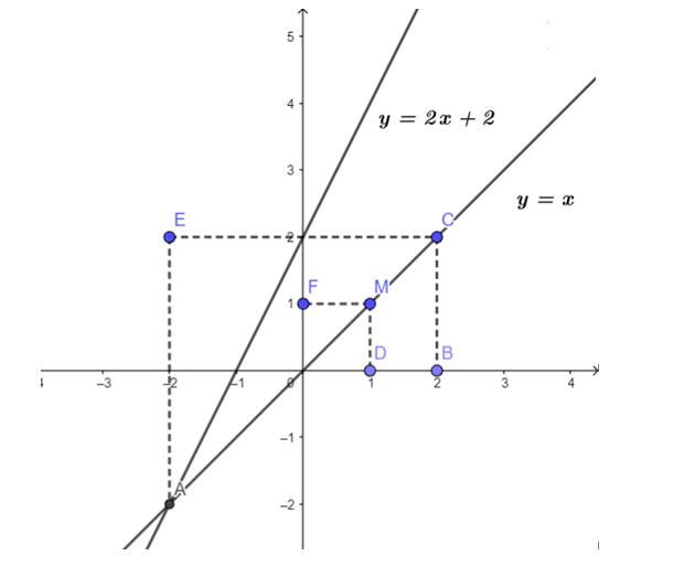 Rightarrow {S_{ABC}} = frac{1}{2}BC.AE = frac{1}{2}.2.4 = 4left( {c{m^2}} right)