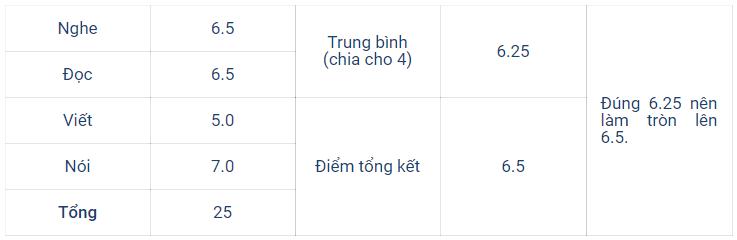 Bậc thang điểm IELTS